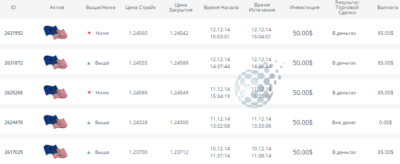 Результаты торговли бинарными опционами - не развод